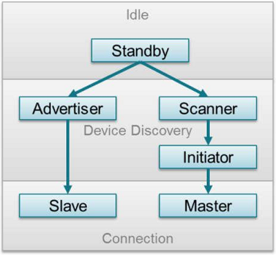 ble-link