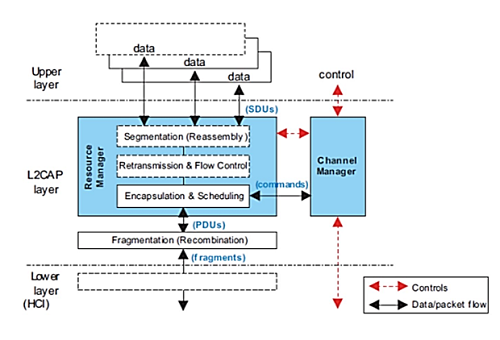 ble-l2cap